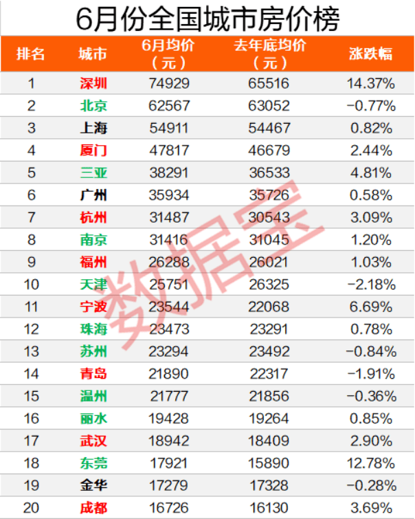 二手房|重磅！上半年全国房价涨幅榜出炉，深圳涨15%全国第二，均价比北京高20%，比上海贵36%，江苏这个城市涨幅全国第一