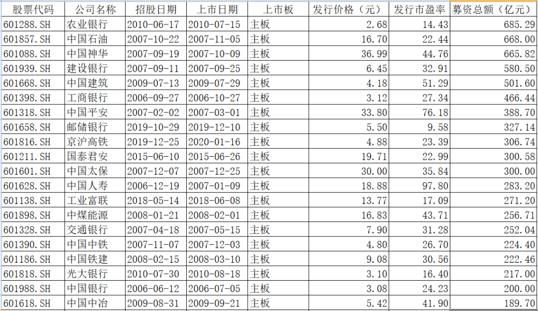 中国平安|中芯国际科创板IPO募资或达450亿，战投将认购50%份额，资金热捧助跑“中国芯”崛起！