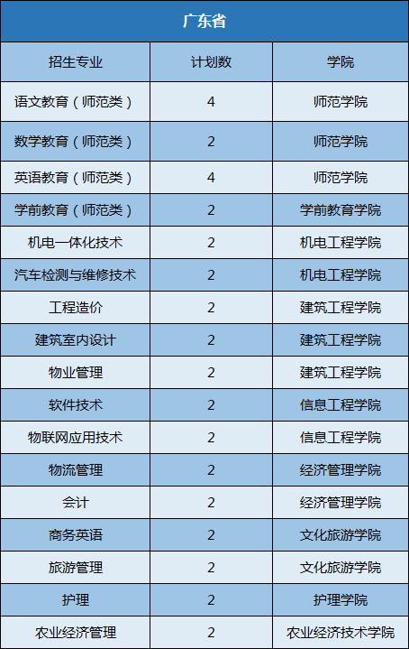 权威发布丨九江职业大学2020年高职招生计划公布