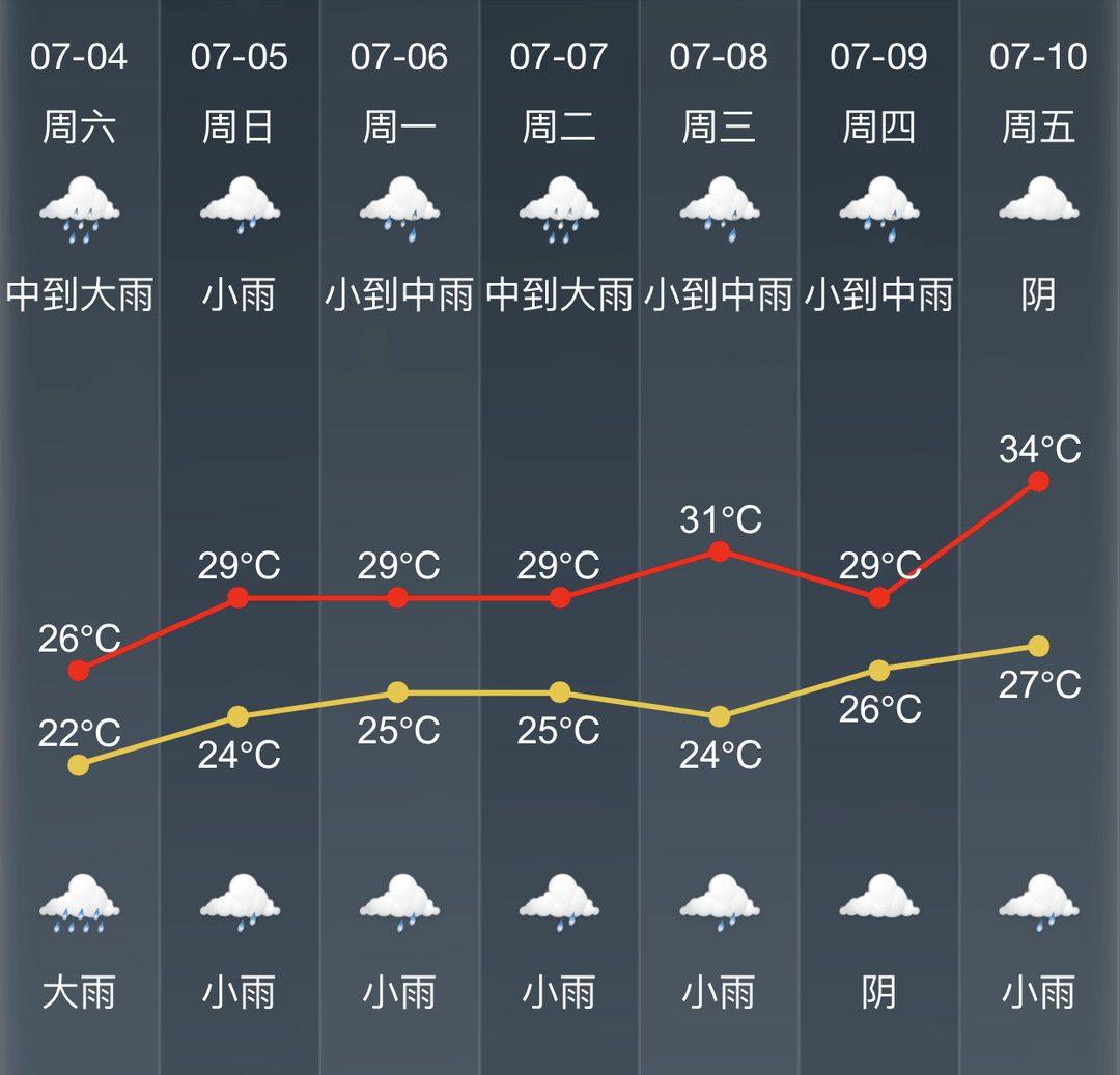 7日天气预报