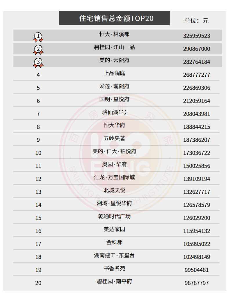 2020年郴州楼盘排名_136亿!2020年1-11月郴州楼市排行榜出炉啦!