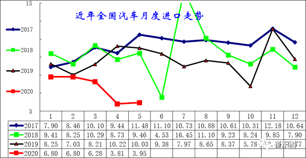 2020年五月份国产车_2020年1-5月中国汽车进口分析
