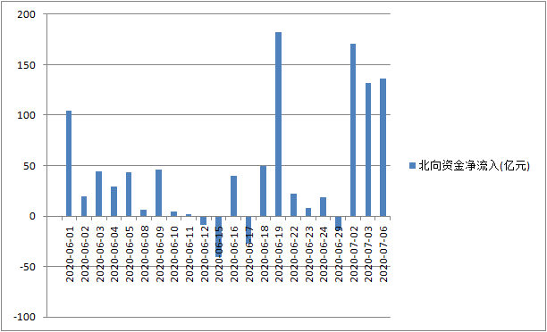 牛市|全面牛市还是估值修复？积极宏观环境利好A股行情持续