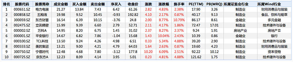 资金|牛市来了｜史上首次，北向资金连续三天净流入超百亿元