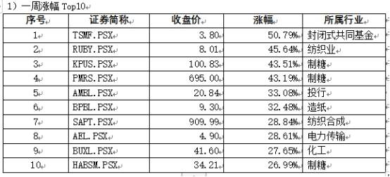 收入|巴基斯坦证券市场一周回顾（2020.6.29-7.3）