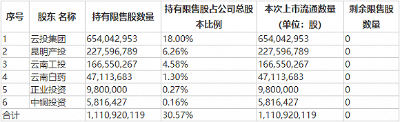 市值|这家券商6月营收净利居然为负，更有250亿市值解禁在路上