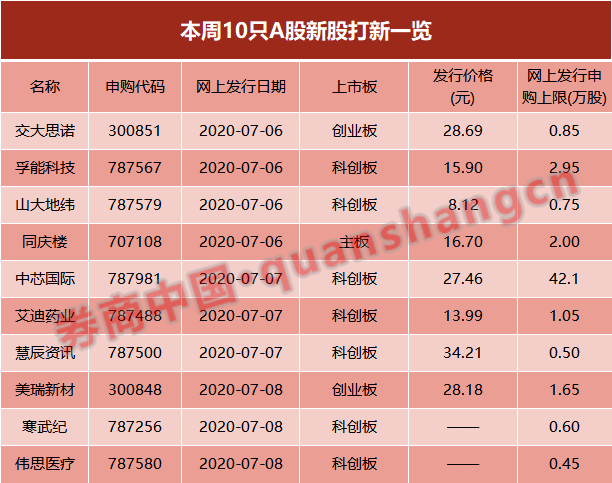 这只新股顶格打可100%中签,中芯国际,寒武纪