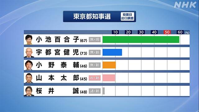 日媒出口民调 日本东京都知事小池百合子赢得连任 吴倩