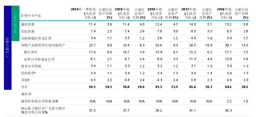 穆迪|穆迪：中国影子银行资产两年半以来出现首次增长