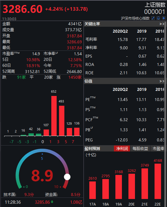 A股沪指大涨4%，行情火到软件宕机！基金：将维