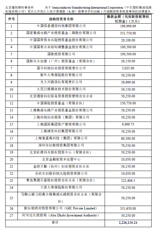 29名战投抢份额，中芯国际战略配售240亿元 