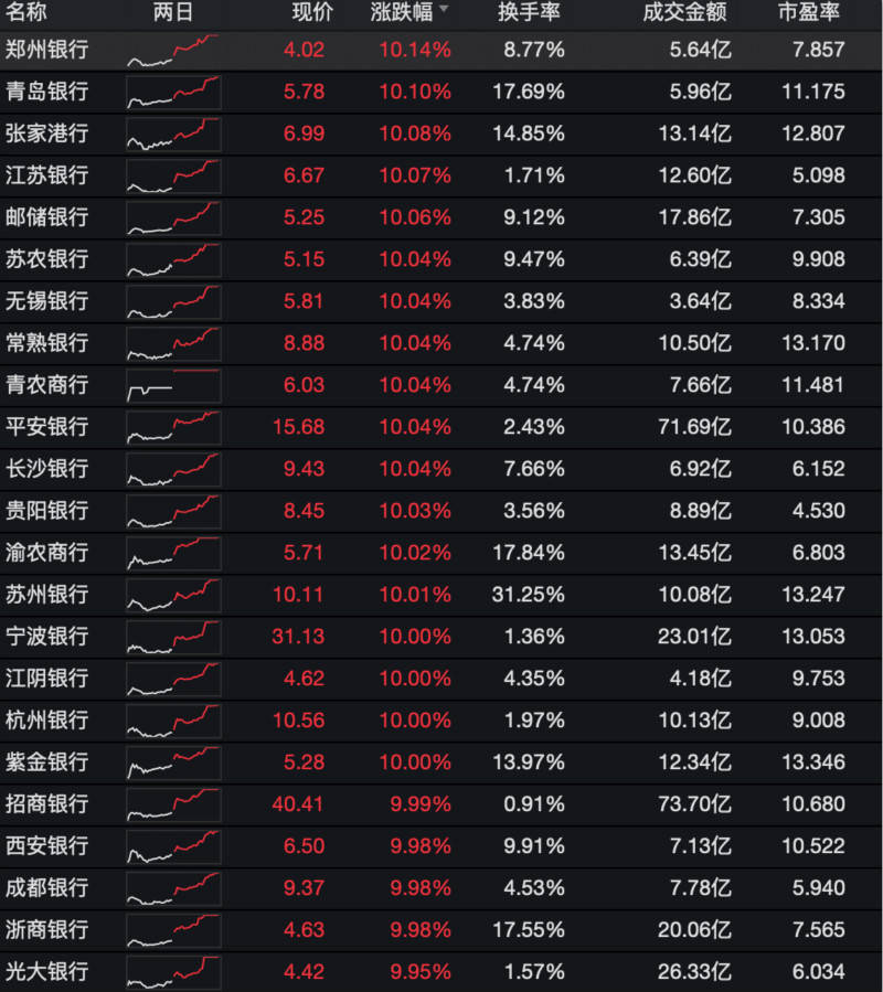 涨幅|“让利1.5万亿”的银行股涨停狂欢，估值仍处较低水平
