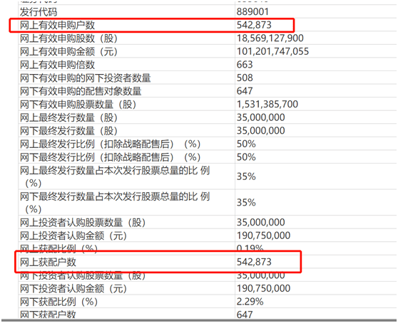 申购|新三板打新有多火？冻资超1200亿，获配率0.057%！超50万人参与，你中了几股？