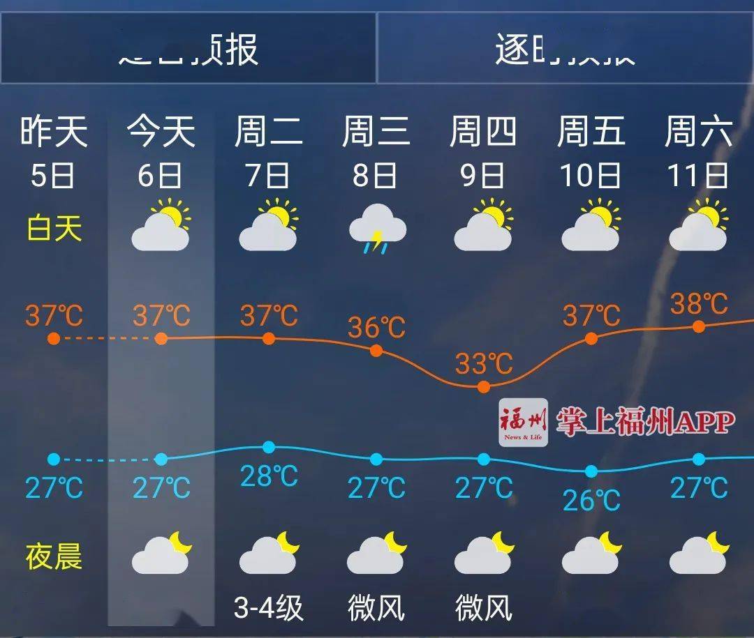 高考期间天气预报 明天,就要迎来高考了 预计今年高考期间福州天气
