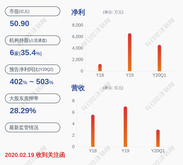 净利润|利好！九安医疗：2019年年度净利润约6645万元，同比增加423.77%
