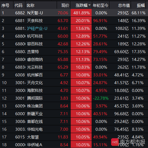 低估值|沪指盘中站上3400点！半日成交超万亿！板块出现快速轮动态势