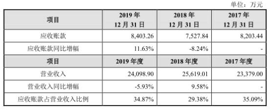 母公司|世华新材业绩下滑风险:扣非净利产能利用率均连降2年