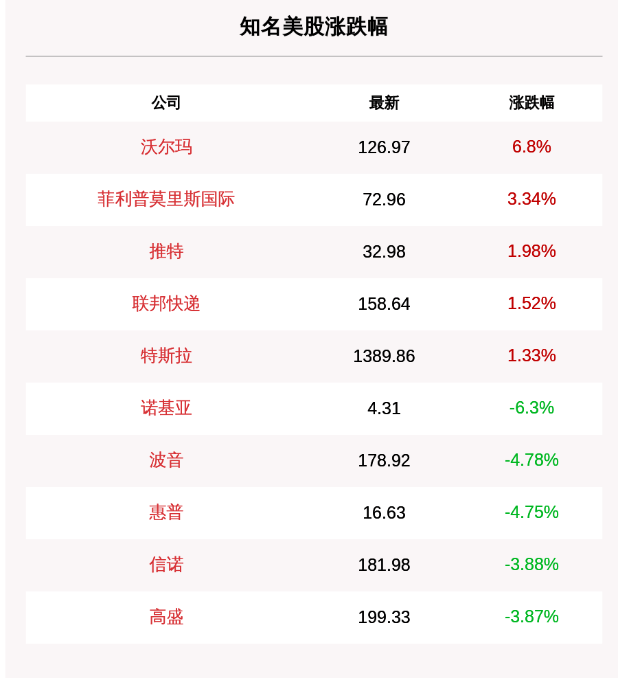涨幅|7月8日道指收盘下跌396.85点，纳指下跌89.76点