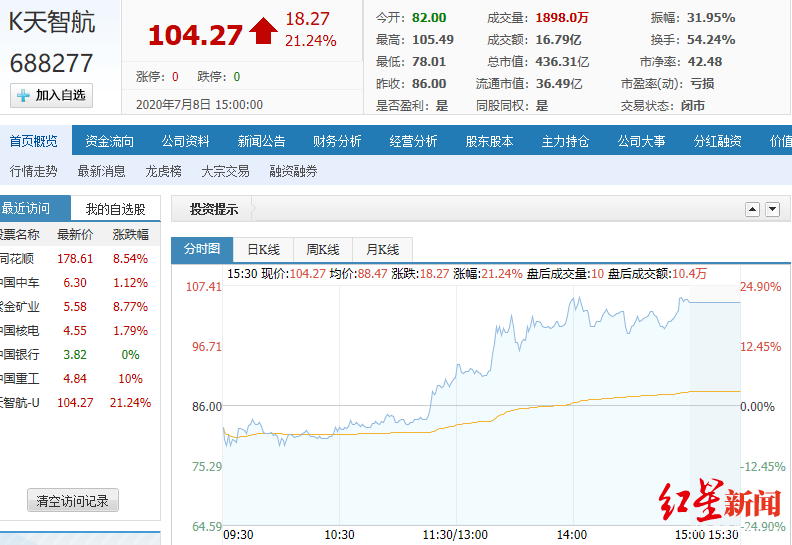 本局|红星资本局|爆涨614%创科创板首日涨幅纪录，骨科手术机器人第一股前景如何