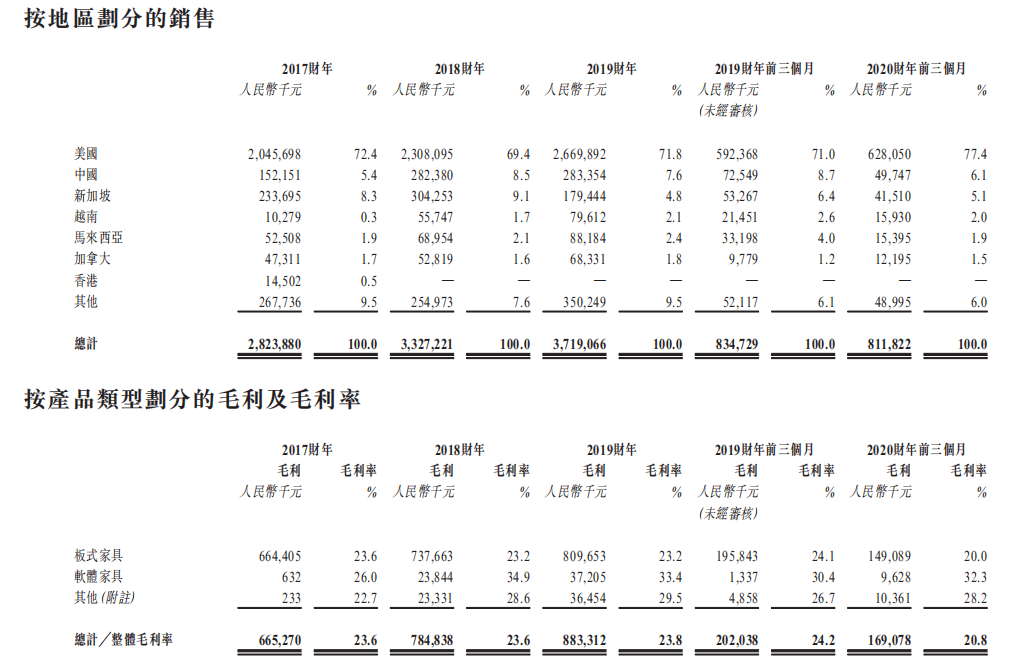 家居|汇森家居三度闯关港交所：业绩增长放缓客户集中存风险