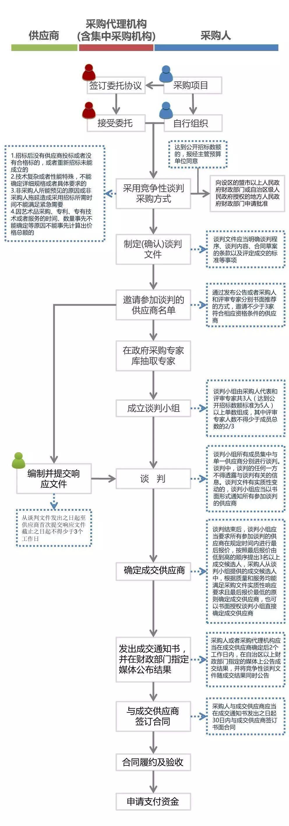 一图读懂《内蒙古自治区财政厅政府采购操作和投诉处理流程》-搜狐大视野-搜狐新闻