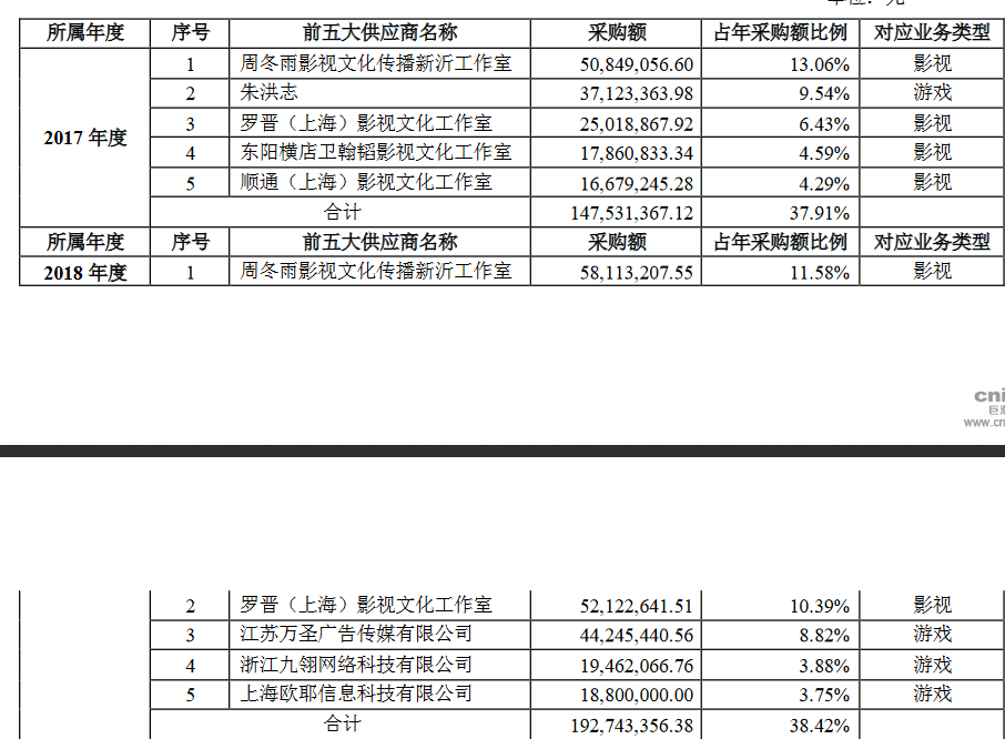 公司|浙江卫视一干部受贿，意外牵出周冬雨1.09亿片酬