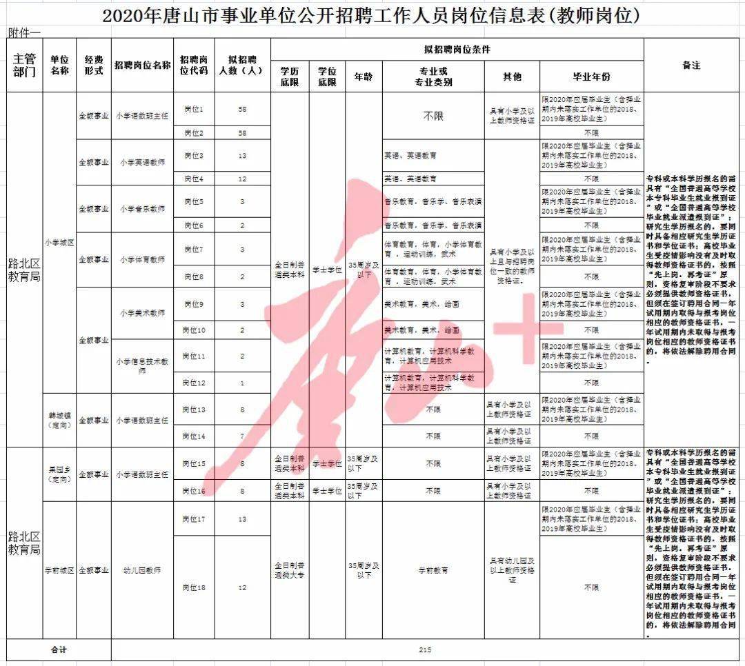 2020年唐山市区常住人口_惠州市2020年常住人口(2)