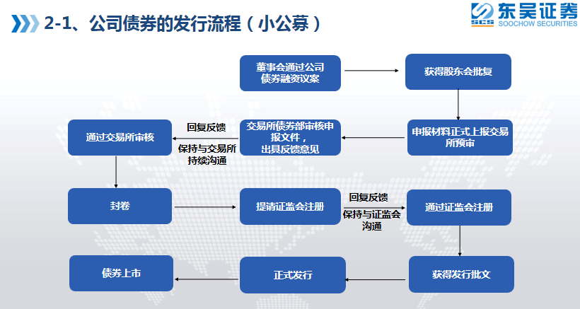 出售债券的账务处理流程是什么