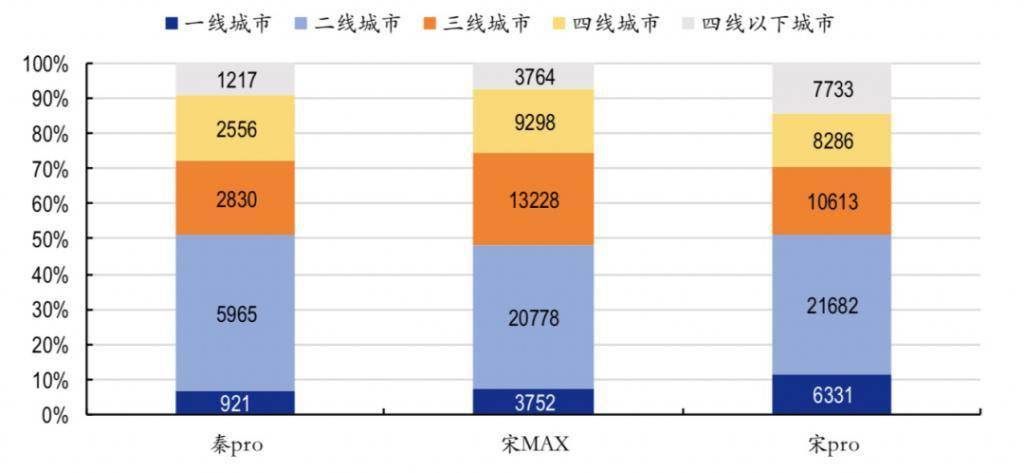 比亚迪上半年新能源车销量大跌近 60%，为何市值