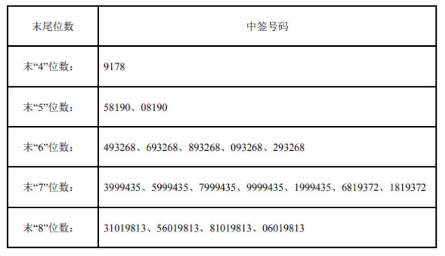 定价发行|[新股]美瑞新材中签号码出炉