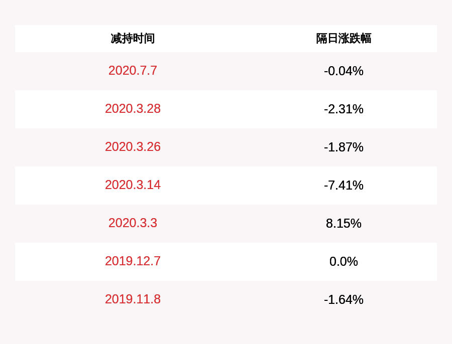 集团|北新建材：持股5%以上股东国泰民安集团减持计划完成，共减持约1000万股