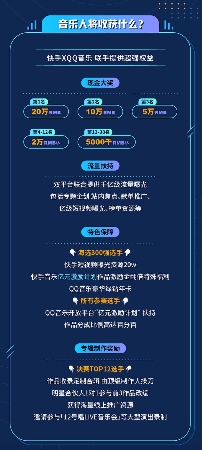 大赛|快手与QQ音乐联合推出“12号唱片”年度唱作人大赛 全方位扶持音乐人成长