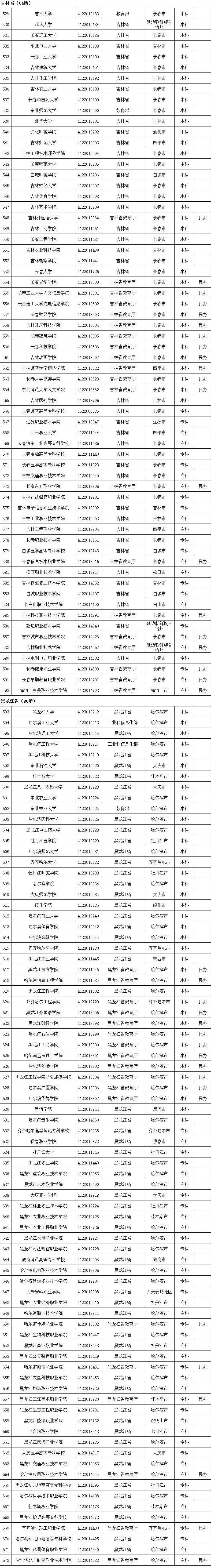高等学校|最新！全国高等学校名单公布