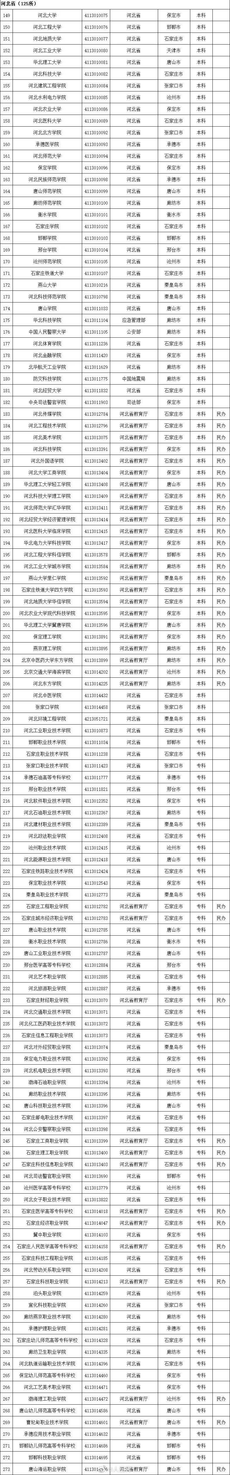 名单|最新最全！全国高校名单公布，填报志愿看准了！