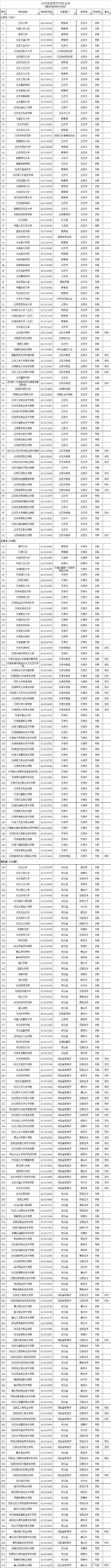 高等学校|教育部公布2020全国高校名单 全国高等学校共3005所
