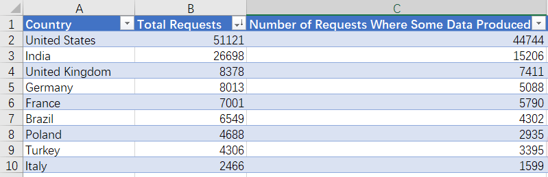 美政府|两幅面孔！不愿向港府提交相关数据的Facebook，面对美政府数据请求却大开绿灯