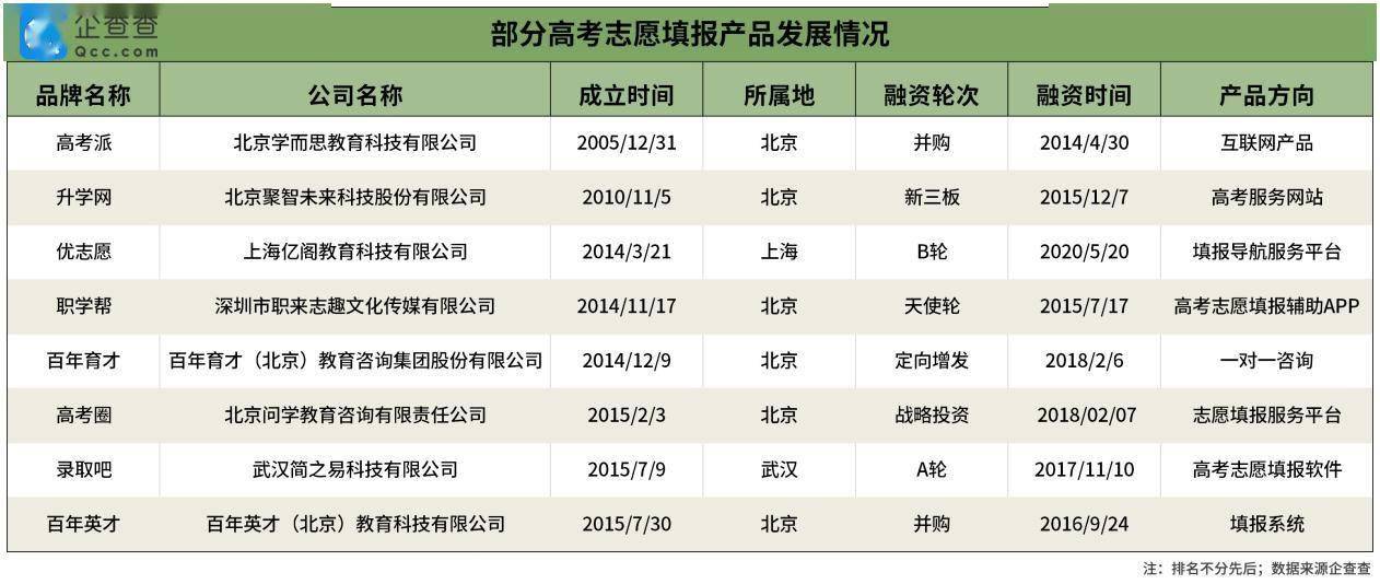 志愿|高考志愿填报渐成产业：42%企业成立时间不足一年