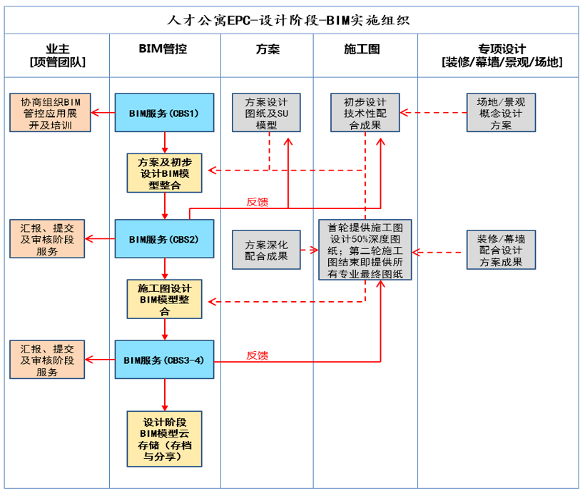 案例分享丨epc模式下的bim应用——成都金牛人才公寓项目