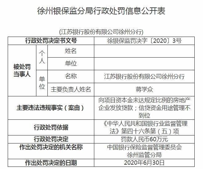 违规向房地产企业发放贷款 江苏银行徐州分行被罚60万