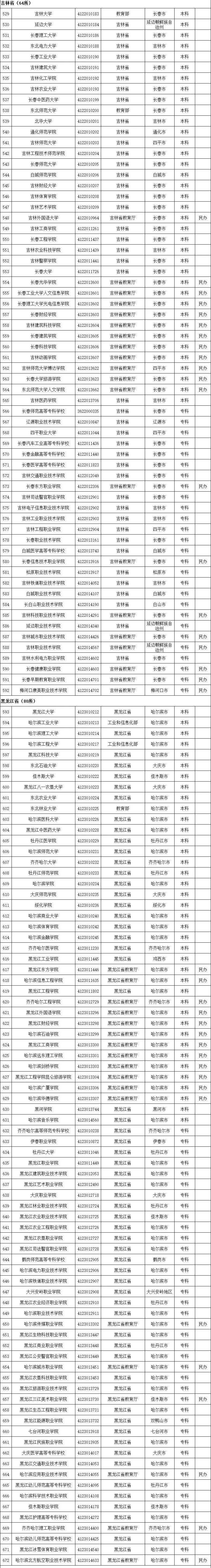 周雪莉|最新全国高等学校名单公布