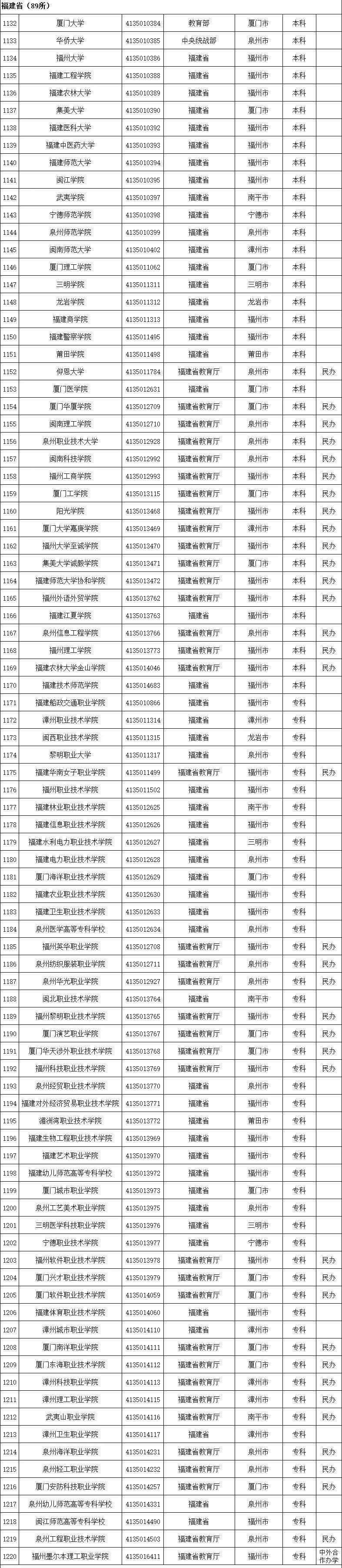 周雪莉|最新全国高等学校名单公布