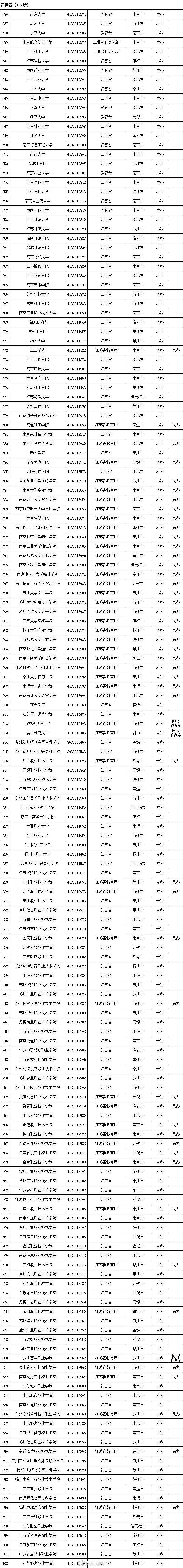 高等学校|转存！2020全国高校名单