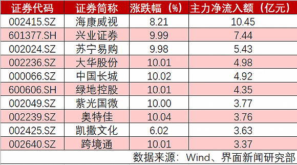 方面|主力转场埋伏医药股，20亿资金抛售中信证券