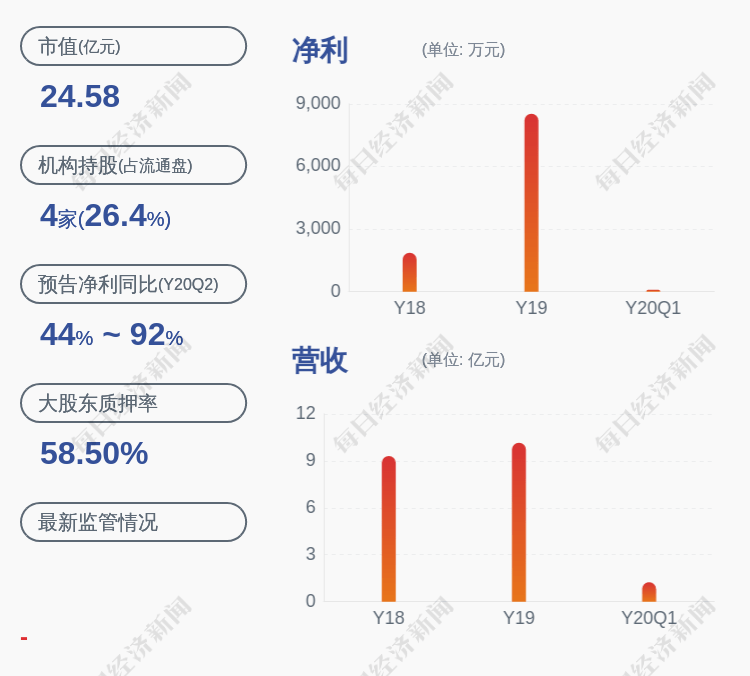 质押|集泰股份：控股股东安泰化学质押约1712万股