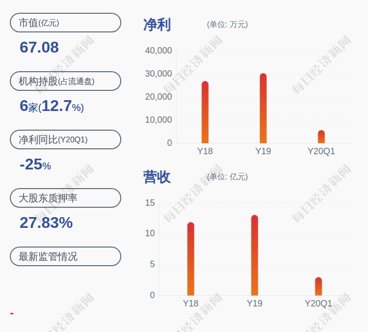 发布公告|注意！弘亚数控：股东刘雨华减持1%公司股份