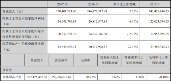 公司|新劲刚上市后变脸净利连降3年去年亏损 恒泰长财保荐