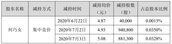 相关|东方园林大股东何巧女收监管函 186万股被平仓晚信披
