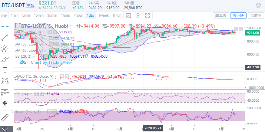 比特币价格回落 1143a15fe4c9440daba94d0071883618.png