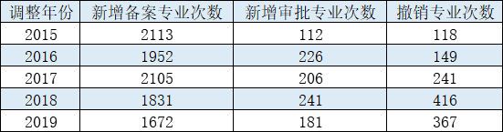 专业|五年间我国调整本科专业过万次 这个专业有超六百所高校争相开设