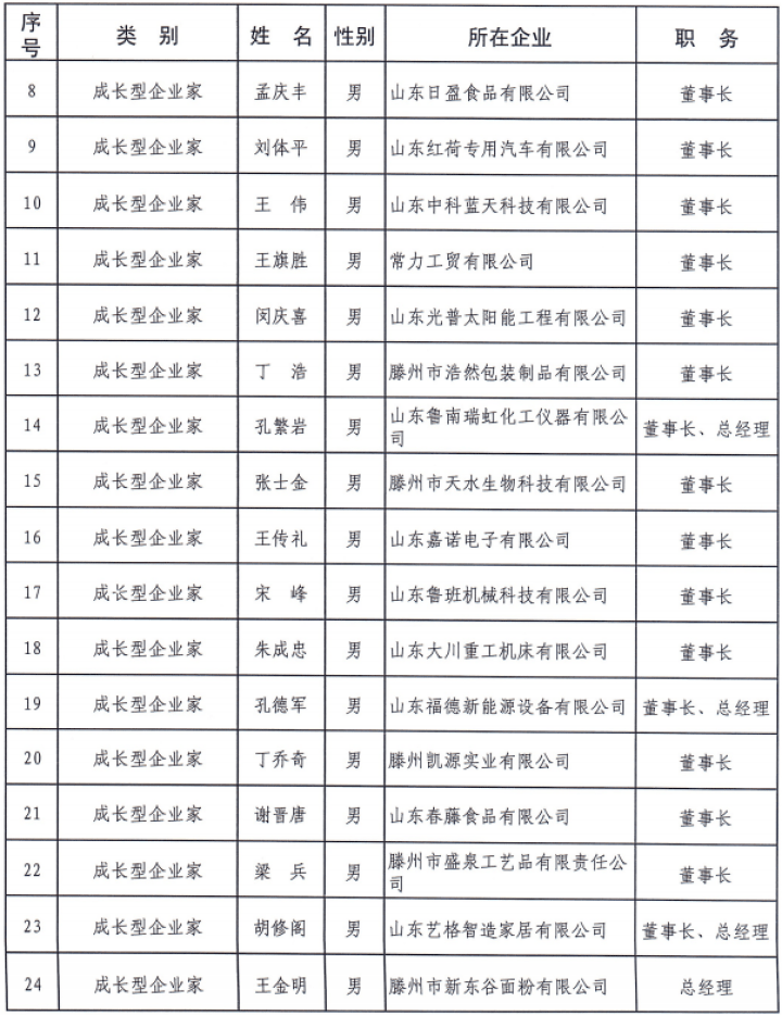 枣庄市|枣庄市“1515”企业家人才名单公布